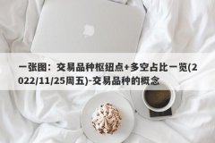一张图：交易品种枢纽点+多空占比一览(2022/11/25周五)-交易品种的概念