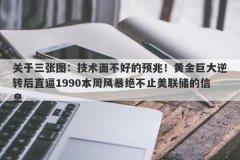 关于三张图：技术面不好的预兆！黄金巨大逆转后直逼1990本周风暴绝不止美联