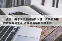 一张图：由于大型船舶运价下滑，波罗的海指数跌至两周低点-波罗的海运价指