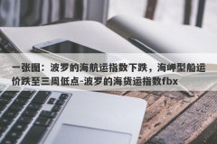 一张图：波罗的海航运指数下跌，海岬型船运价跌至三周低点-波罗的海货运指