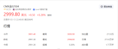 黄金价格再次突破，多重因素助推历史新高