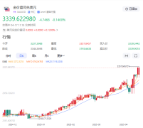 【黄金交易提醒】鲍威尔预警经济放缓叠加地缘风险，金价突破3350美元创历史