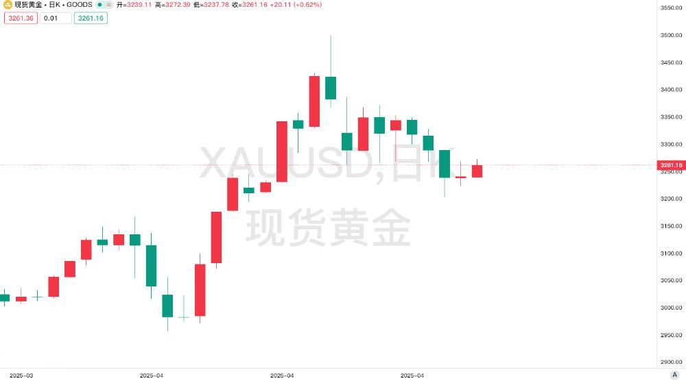 2025年4月非农报告深度解析：就业韧性暂缓降息预期，黄金多空博弈加剧​