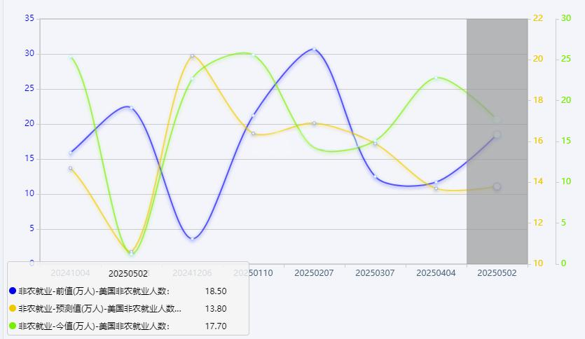 2025年4月非农报告深度解析：就业韧性暂缓降息预期，黄金多空博弈加剧​