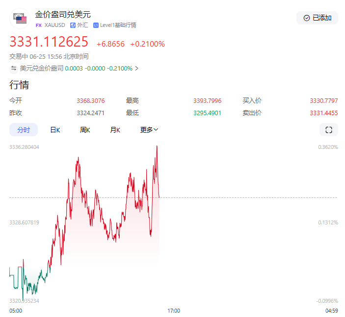 美方中东特使称长期和平协议“前景乐观”，黄金市场承压下行