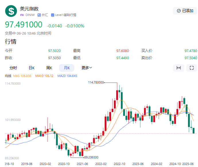 【黄金交易提醒】美元跌至四年新低提振金价，伊朗核谈判与PCE数据成关键变量